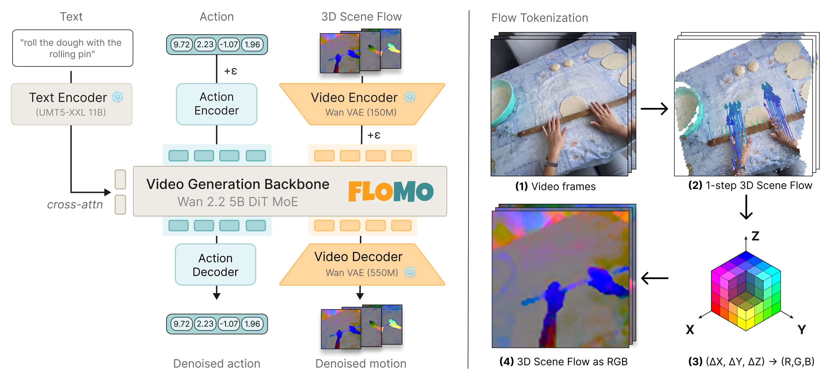 FloMo architecture