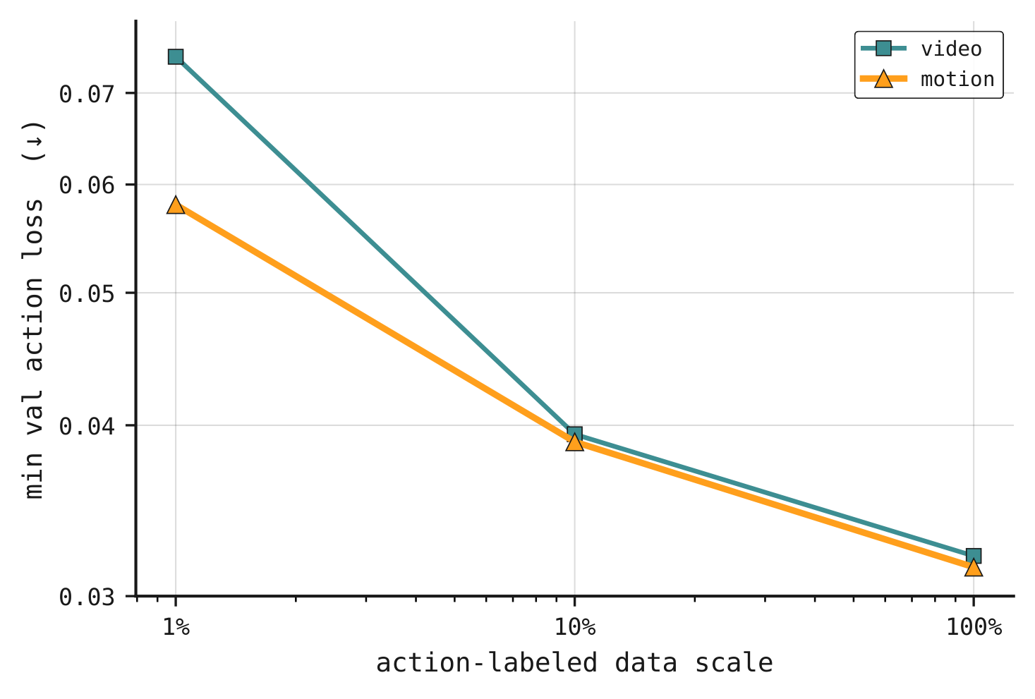 Inverse-dynamics scaling