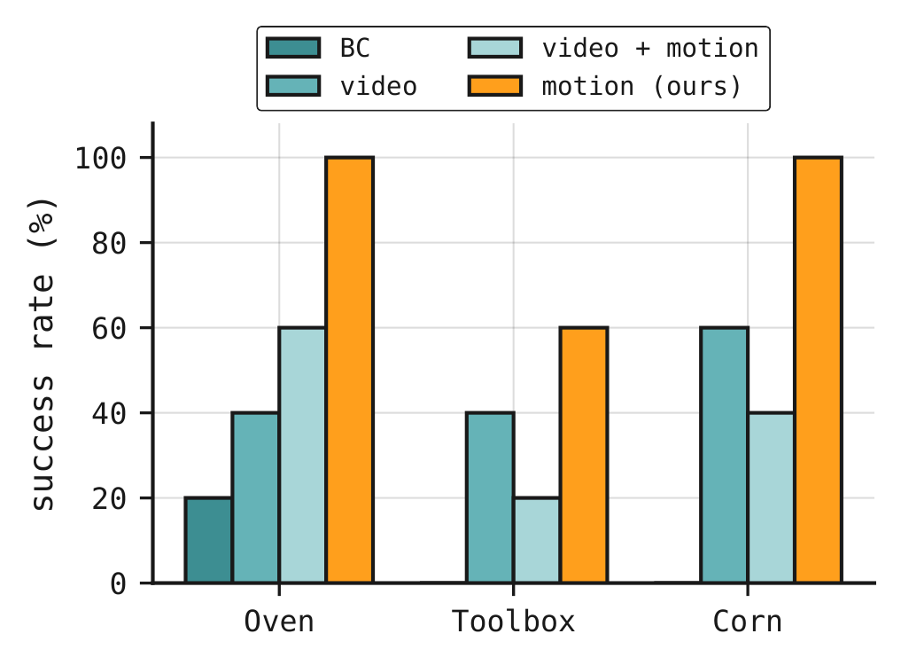 In-distribution success rates